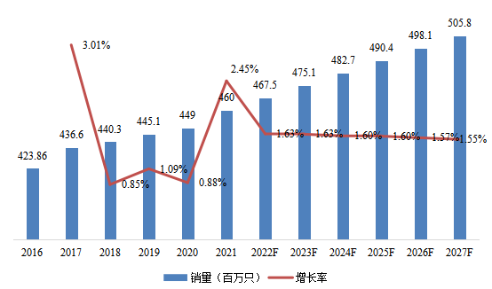 2016-2027年北美電子學(xué)中的18650電池消費(fèi)市場規(guī)模和增長率 2016-2027年北美電子學(xué)中的18650電池消費(fèi)市場規(guī)模和增長率