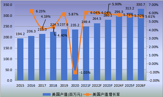 美國市場口腔手術(shù)顯微鏡2015-2026年產(chǎn)值及增長率 美國市場口腔手術(shù)顯微鏡2015-2026年產(chǎn)值及增長率
