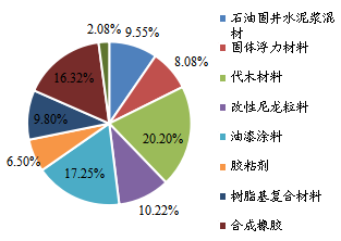 中國市場人造空心玻璃微珠下游行業(yè)分布(2022) 中國市場人造空心玻璃微珠下游行業(yè)分布(2022)