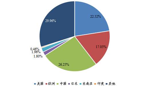 2022年全球主要地區(qū)OBD2 汽車解碼器銷售收入市場份額 2022年全球主要地區(qū)OBD2 汽車解碼器銷售收入市場份額