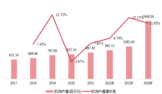 歐洲市場無人潛航器2017-2028年產(chǎn)值及增長率 歐洲市場無人潛航器2017-2028年產(chǎn)值及增長率