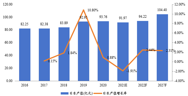 日本商業(yè)智能電梯產(chǎn)值及增長(zhǎng)率(2016-2027年) 日本商業(yè)智能電梯產(chǎn)值及增長(zhǎng)率(2016-2027年)
