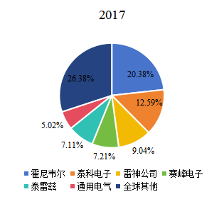 2017年全球飛機傳感器頭部企業(yè)市場占比 2017年全球飛機傳感器頭部企業(yè)市場占比
