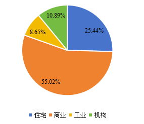 全球商業(yè)智能電梯下游應(yīng)用分布格局 2020 全球商業(yè)智能電梯下游應(yīng)用分布格局 2020