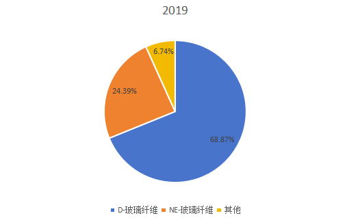 2019年全球不同類型低介電玻璃纖維產(chǎn)量市場(chǎng)份額 2019年全球不同類型低介電玻璃纖維產(chǎn)量市場(chǎng)份額