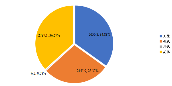 Top3企業(yè)銷(xiāo)售額市場(chǎng)占比(2020) Top3企業(yè)銷(xiāo)售額市場(chǎng)占比(2020)