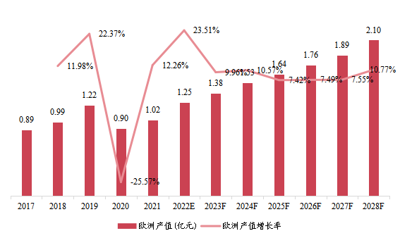 歐洲市場高強度聚焦超聲系統(tǒng)2017-2028年產(chǎn)值及增長率 歐洲市場高強度聚焦超聲系統(tǒng)2017-2028年產(chǎn)值及增長率