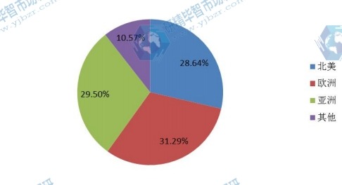 2013年全球醫(yī)用平板探測器主要地區(qū)銷量市場份額 2013年全球醫(yī)用平板探測器主要地區(qū)銷量市場份額