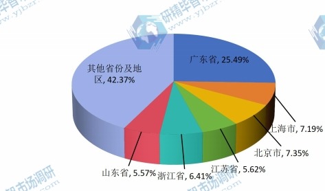 2015年中國(guó)不同地區(qū)制版設(shè)備銷量市場(chǎng)份額 2015年中國(guó)不同地區(qū)制版設(shè)備銷量市場(chǎng)份額