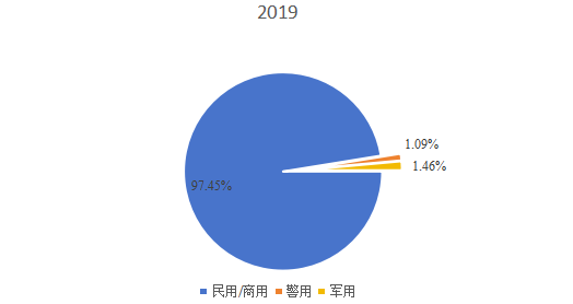 2019年中國民用專網(wǎng)通信終端對講機市場細分市場銷售額份額（軍用、警用，民用/商用）