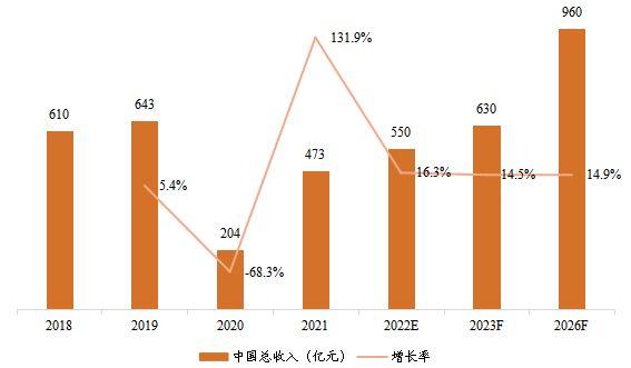 中國電影票房總收入及增長率(2018-2026年) 中國電影票房總收入及增長率(2018-2026年)