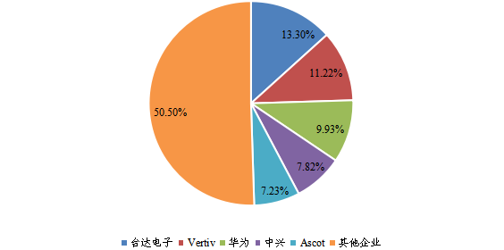 2022年全球Top5企業(yè)市場份額 2022年全球Top5企業(yè)市場份額
