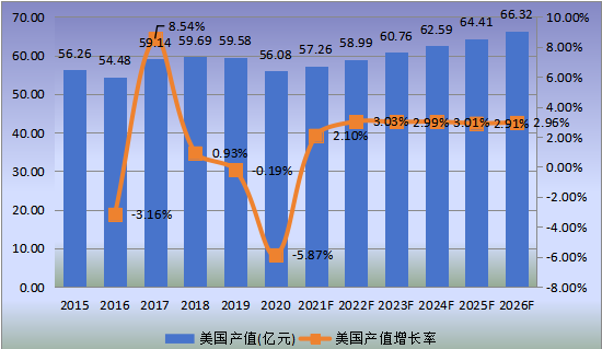 美國市場天然氣汽車2015-2026年產(chǎn)值及增長率 美國市場天然氣汽車2015-2026年產(chǎn)值及增長率