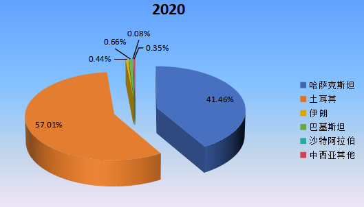2020年中西亞主要地區(qū)鉻鐵礦產(chǎn)值市場份額 2020年中西亞主要地區(qū)鉻鐵礦產(chǎn)值市場份額