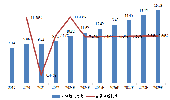 歐洲核機(jī)器人銷(xiāo)售額及增長(zhǎng)率變動(dòng)趨勢(shì)(2019-2029年) 歐洲核機(jī)器人銷(xiāo)售額及增長(zhǎng)率變動(dòng)趨勢(shì)(2019-2029年)