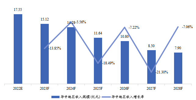 華中地區(qū)COVID-19抗原快速檢測(cè)試劑盒收入及增長(zhǎng)率(2022-2028)&(億元) 華中地區(qū)COVID-19抗原快速檢測(cè)試劑盒收入及增長(zhǎng)率(2022-2028)&(億元)
