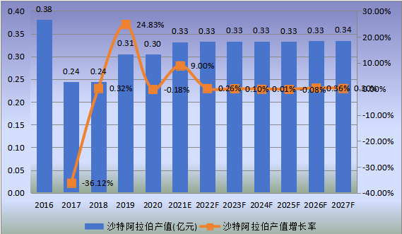 沙特市場鉻鐵礦2016-2027年產(chǎn)值及增長率 沙特市場鉻鐵礦2016-2027年產(chǎn)值及增長率