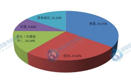 全球主要地區(qū)企業(yè)VSAT衛(wèi)星通信系統(tǒng)消費(fèi)量份額 全球主要地區(qū)企業(yè)VSAT衛(wèi)星通信系統(tǒng)消費(fèi)量份額
