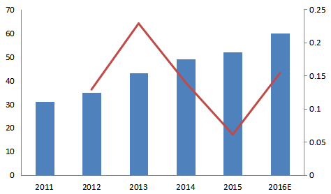 北美2011-2016年水下自航行器(AUV)消費(fèi)量及增長(zhǎng)率 北美2011-2016年水下自航行器(AUV)消費(fèi)量及增長(zhǎng)率