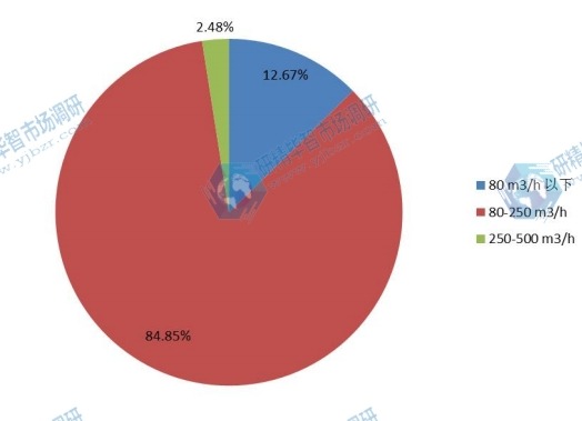 不同風量家用新風系統(tǒng)2015年的市場份額 不同風量家用新風系統(tǒng)2015年的市場份額