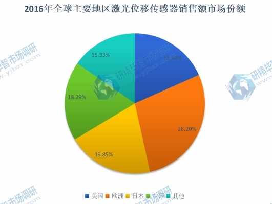 2016年全球主要地區(qū)激光位移傳感器銷售額市場份額 2016年全球主要地區(qū)激光位移傳感器銷售額市場份額
