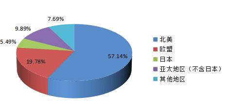 全球主要地區(qū)2015年水下自航行器(AUV)消費(fèi)量份額(北美,歐洲,日本,亞太地區(qū)(不含日本)等地區(qū)) 全球主要地區(qū)2015年水下自航行器(AUV)消費(fèi)量份額(北美,歐洲,日本,亞太地區(qū)(不含日本)等地區(qū))