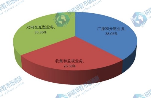 全球2015年企業(yè)VSAT衛(wèi)星通信系統(tǒng)不同應(yīng)用領(lǐng)域銷量市場(chǎng)份額 全球2015年企業(yè)VSAT衛(wèi)星通信系統(tǒng)不同應(yīng)用領(lǐng)域銷量市場(chǎng)份額