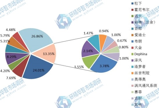 2014年中國主流企業(yè)銷售額(百萬元)市場份額 2014年中國主流企業(yè)銷售額(百萬元)市場份額