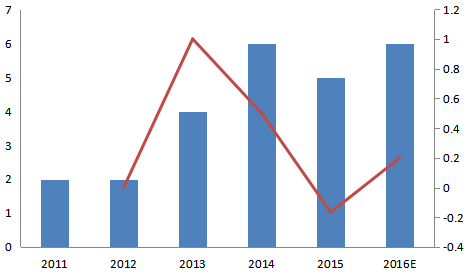 日本2011-2016年水下自航行器(AUV)消費(fèi)量及增長(zhǎng)率 日本2011-2016年水下自航行器(AUV)消費(fèi)量及增長(zhǎng)率