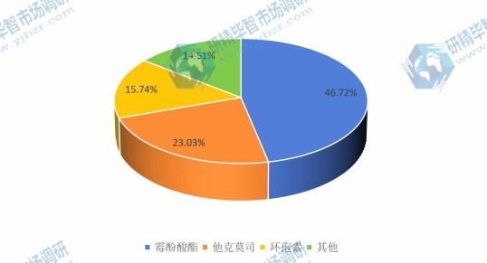 2015年全球不同種類器官移植免疫抑制劑產(chǎn)量市場份額 2015年全球不同種類器官移植免疫抑制劑產(chǎn)量市場份額