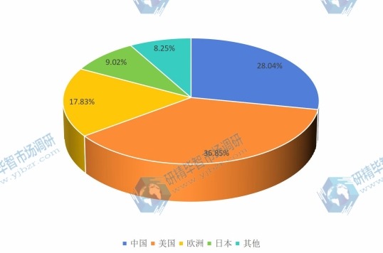 2016年美國、歐洲、中國、日本等地區(qū)器官移植免疫抑制劑銷售額市場份額 2016年美國、歐洲、中國、日本等地區(qū)器官移植免疫抑制劑銷售額市場份額