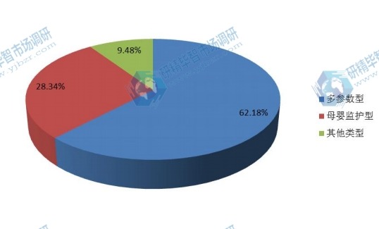 中國(guó)生命體征監(jiān)護(hù)儀主要分類2015年市場(chǎng)份額 中國(guó)生命體征監(jiān)護(hù)儀主要分類2015年市場(chǎng)份額