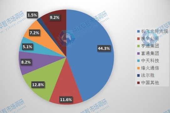 中國2015年主流企業(yè)產(chǎn)量市場份額 中國2015年主流企業(yè)產(chǎn)量市場份額