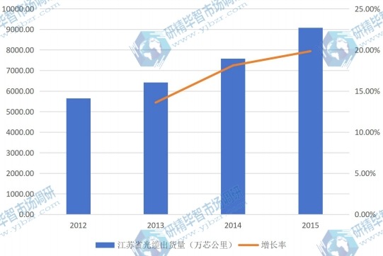 2012-2015年江蘇省光纜行業(yè)規(guī)模及增長情況 2012-2015年江蘇省光纜行業(yè)規(guī)模及增長情況