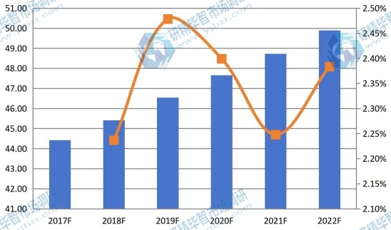 2017-2022年歐洲球形氧化鋁產(chǎn)值 2017-2022年歐洲球形氧化鋁產(chǎn)值