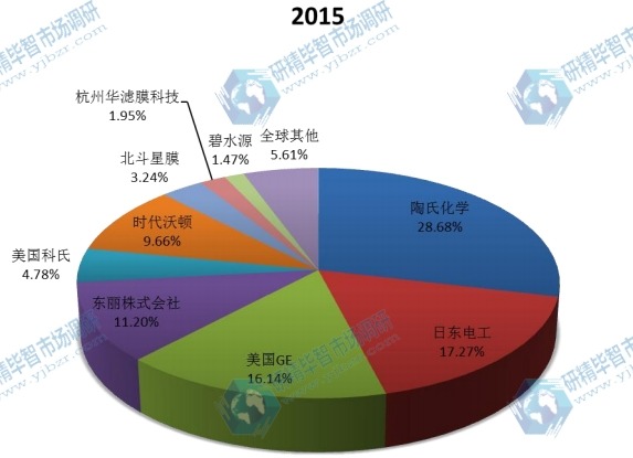2015全球主要生產(chǎn)商反滲透膜產(chǎn)量市場份額 2015全球主要生產(chǎn)商反滲透膜產(chǎn)量市場份額