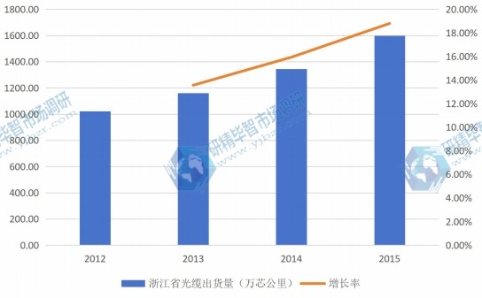 2012-2015年浙江省光纜行業(yè)規(guī)模及增長情況 2012-2015年浙江省光纜行業(yè)規(guī)模及增長情況