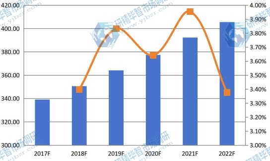 2017-2022年中國球形氧化鋁產(chǎn)值 2017-2022年中國球形氧化鋁產(chǎn)值