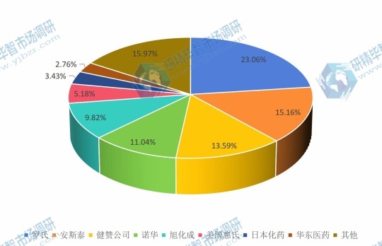 2016年全球重點器官移植免疫抑制劑企業(yè)器官移植免疫抑制劑產(chǎn)能市場份額 2016年全球重點器官移植免疫抑制劑企業(yè)器官移植免疫抑制劑產(chǎn)能市場份額