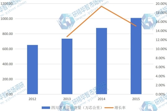 2012-2015年四川省光纜行業(yè)規(guī)模及增長情況 2012-2015年四川省光纜行業(yè)規(guī)模及增長情況