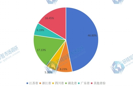 2015年中國光纖光纜行業(yè)主要生產(chǎn)省份出貨份額 2015年中國光纖光纜行業(yè)主要生產(chǎn)省份出貨份額