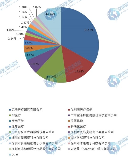 中國(guó)生命體征監(jiān)護(hù)儀主要生產(chǎn)商2015年銷售額市場(chǎng)份額 中國(guó)生命體征監(jiān)護(hù)儀主要生產(chǎn)商2015年銷售額市場(chǎng)份額