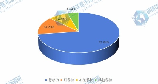 全球2015年器官移植免疫抑制劑不同應(yīng)用領(lǐng)域銷量市場份額 全球2015年器官移植免疫抑制劑不同應(yīng)用領(lǐng)域銷量市場份額