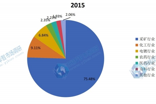 2015年全球氰化鈉主要應用份額 2015年全球氰化鈉主要應用份額