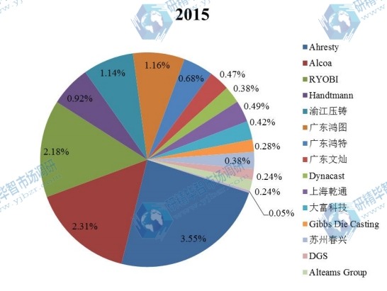 全球2015年主流企業(yè)產量市場份額 全球2015年主流企業(yè)產量市場份額