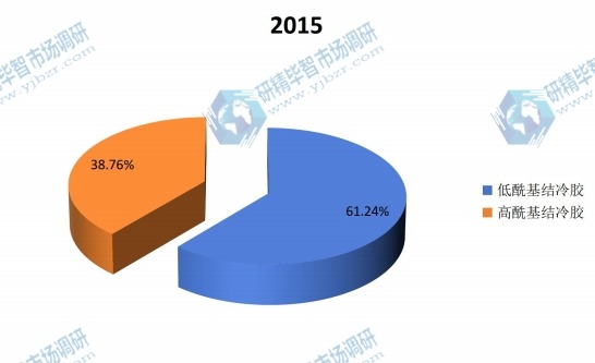 2015年全球不同種類(lèi)結(jié)冷膠產(chǎn)量市場(chǎng)份額 2015年全球不同種類(lèi)結(jié)冷膠產(chǎn)量市場(chǎng)份額