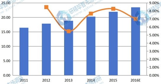 日本2011-2016年結(jié)冷膠銷(xiāo)售額(百萬(wàn)美元)和增長(zhǎng)率 日本2011-2016年結(jié)冷膠銷(xiāo)售額(百萬(wàn)美元)和增長(zhǎng)率