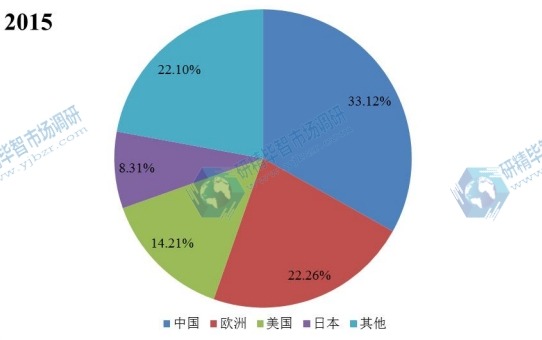 全球主要地區(qū)2015年壓鑄鋁合金產量市場份額 全球主要地區(qū)2015年壓鑄鋁合金產量市場份額