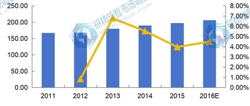 2011-2016年美國DIN導軌式開關電源收入(百萬美元)及增速 2011-2016年美國DIN導軌式開關電源收入(百萬美元)及增速