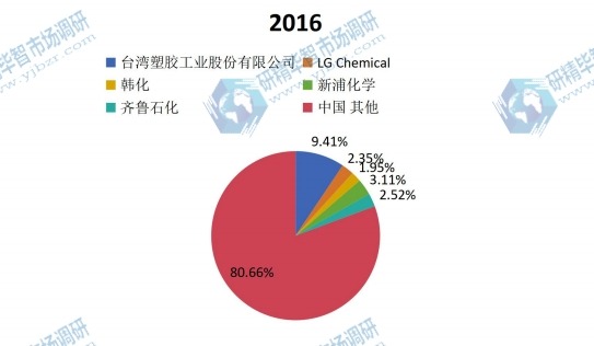中國(guó)2016年主流企業(yè)產(chǎn)量市場(chǎng)份額 中國(guó)2016年主流企業(yè)產(chǎn)量市場(chǎng)份額